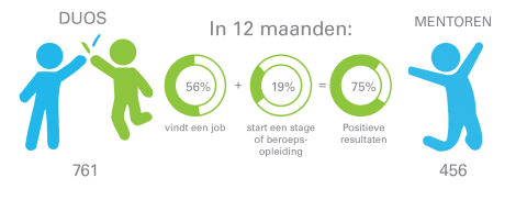 Verdubbel jouw jobkansen met DUO for a JOB