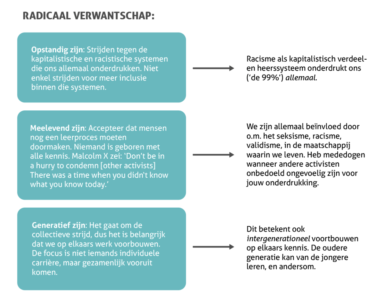 Schematische weergave van de drie basisprincipes die in het artikel worden besproken van 'radicaal verwantschap': Opstandig zijn, meelevend zijn en generatief zijn.